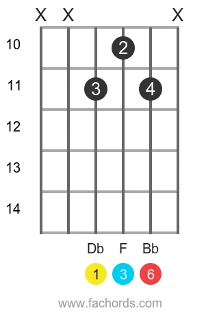 Db 6 position 6 guitar chord diagram