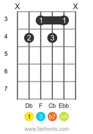 Db 7(b9) position 1 guitar chord diagram