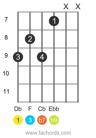 Db 7(b9) position 2 guitar chord diagram