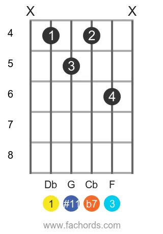 Db 7(#11) position 2 guitar chord diagram