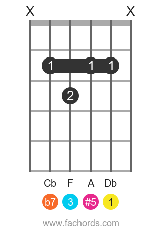 Db 7(#5) position 1 guitar chord diagram