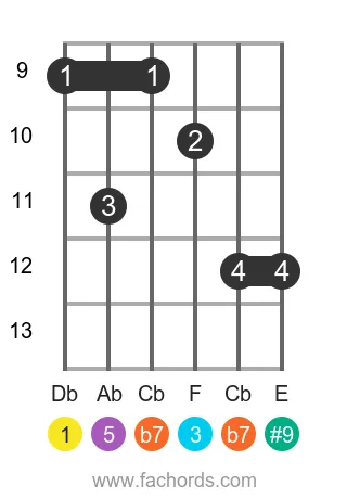 Db 7(#9) position 4 guitar chord diagram