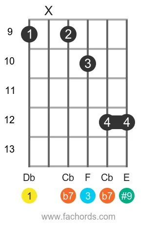 Db 7(#9) position 5 guitar chord diagram
