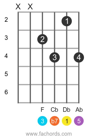 Db 7 position 11 guitar chord diagram