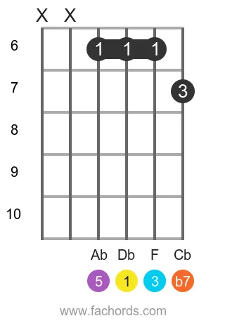 Db 7 position 12 guitar chord diagram