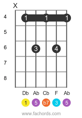 Db 7 position 2 guitar chord diagram