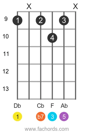 Db 7 position 4 guitar chord diagram