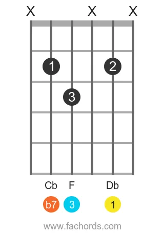 Db 7 position 7 guitar chord diagram