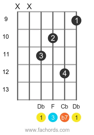 Db 7 position 8 guitar chord diagram