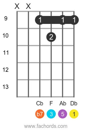 Db 7 position 9 guitar chord diagram