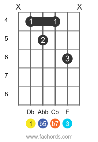 Db 7b5 position 1 guitar chord diagram