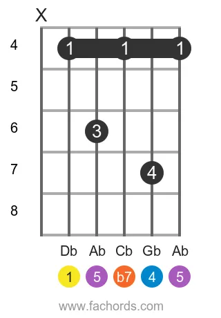 Db 7sus4 position 2 guitar chord diagram