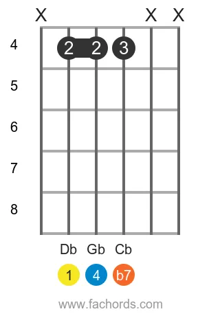 Db 7sus4 position 4 guitar chord diagram