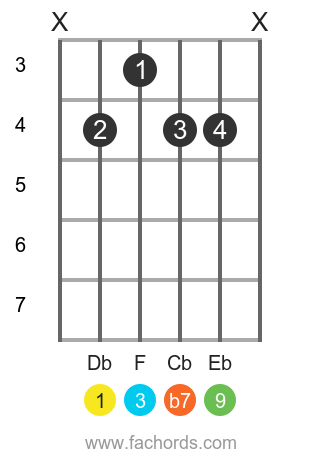 Db 9 position 1 guitar chord diagram