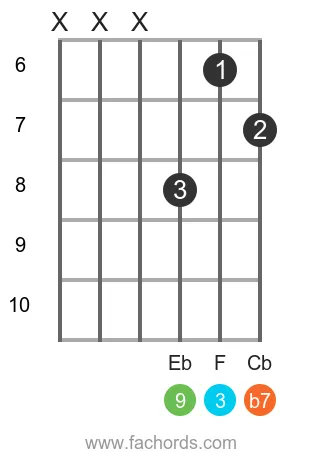 Db 9 position 10 guitar chord diagram
