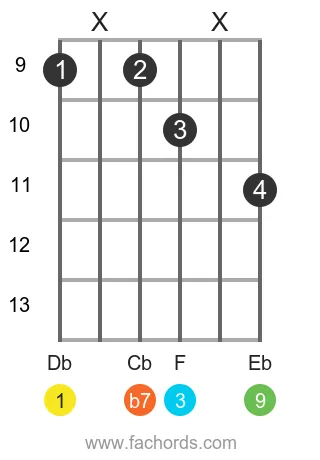 Db 9 position 11 guitar chord diagram
