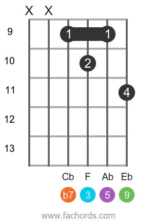 Db 9 position 12 guitar chord diagram