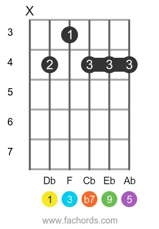 Db 9 position 4 guitar chord diagram