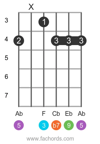Db 9 position 6 guitar chord diagram