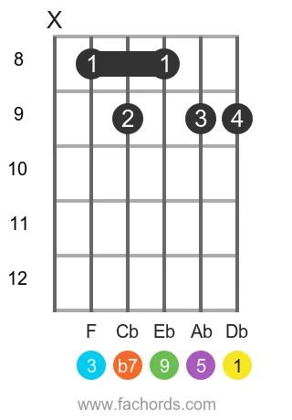 Db 9 position 8 guitar chord diagram