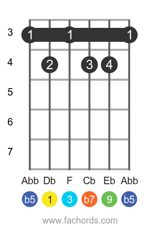 Db 9b5 position 1 guitar chord diagram