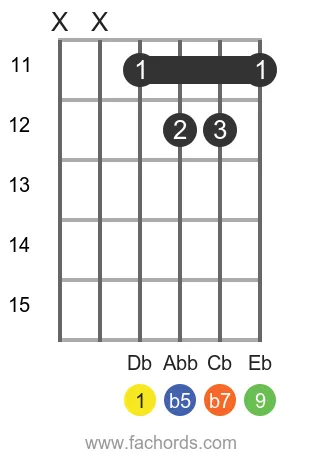 Db 9b5 position 3 guitar chord diagram