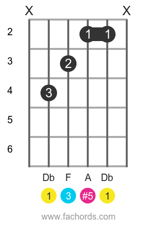 Db aug position 1 guitar chord diagram