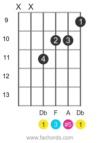 Db aug position 3 guitar chord diagram