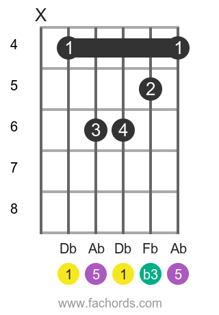 Db m position 1 guitar chord diagram