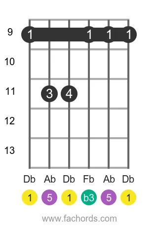 Db m position 2 guitar chord diagram