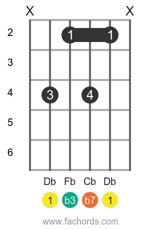 Db m7 position 1 guitar chord diagram