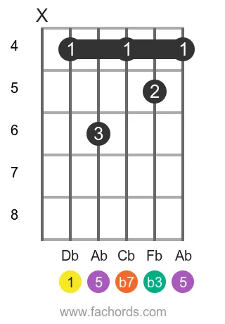 Db m7 position 2 guitar chord diagram