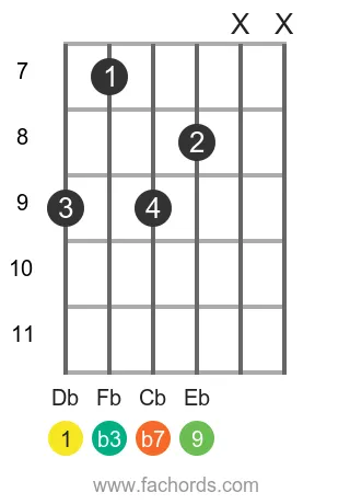 Db m9 position 2 guitar chord diagram