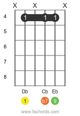 Db m9 position 4 guitar chord diagram