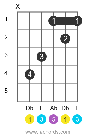 Db maj position 1 guitar chord diagram