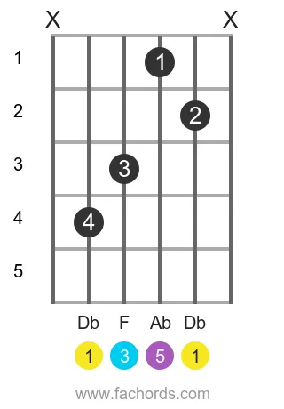 Db maj position 12 guitar chord diagram