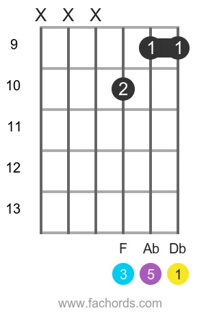 Db maj position 15 guitar chord diagram