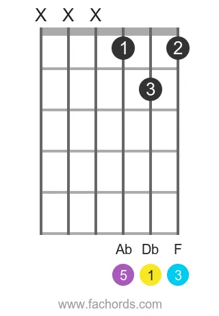 Db maj position 5 guitar chord diagram