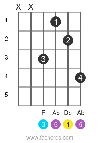 Db maj position 7 guitar chord diagram
