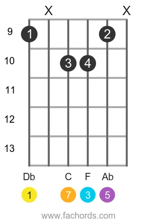 Db maj7 position 4 guitar chord diagram