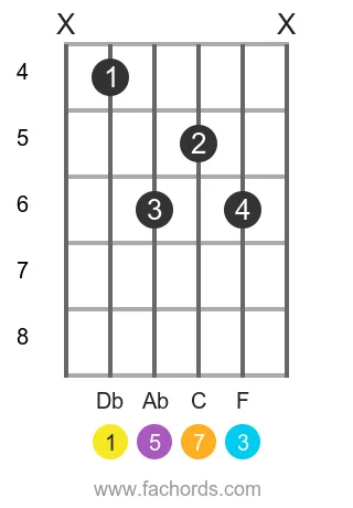 Db maj7 position 5 guitar chord diagram