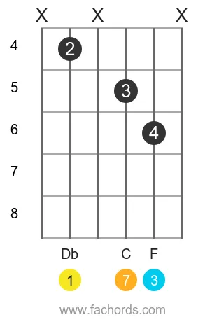 Db maj7 position 6 guitar chord diagram