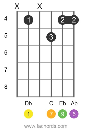 Db maj9 position 4 guitar chord diagram