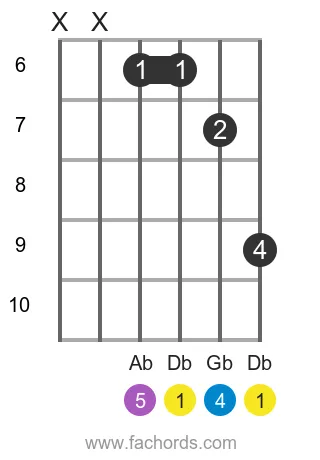 Db sus4 position 2 guitar chord diagram