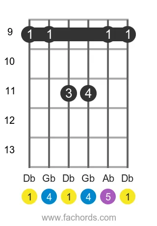 Db sus4 position 3 guitar chord diagram