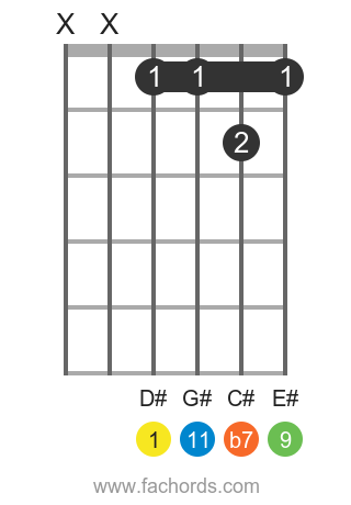 D# 11 position 1 guitar chord diagram