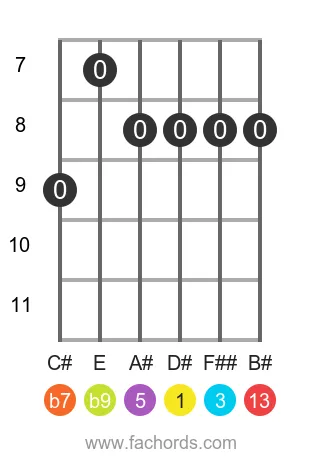 guitar chord diagram for the D# 13(b9) chord
