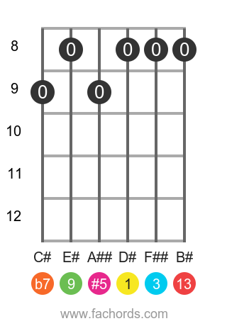 guitar chord diagram for the D# 13(#5) chord