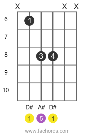 D# 5 position 1 guitar chord diagram