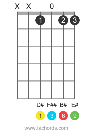 D# 6/9 position 1 guitar chord diagram